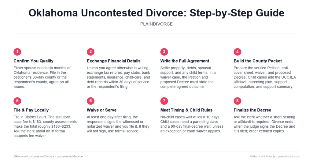 Guide to Uncontested Divorce in Oklahoma
