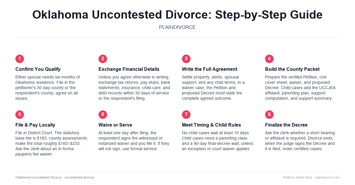 uncontested divorce in Oklahoma