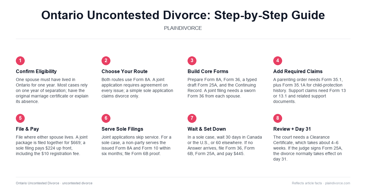 uncontested divorce in Ontario