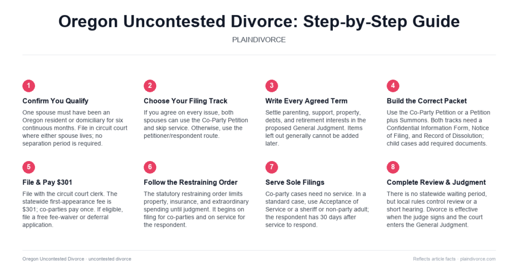 Guide to Uncontested Divorce in Oregon