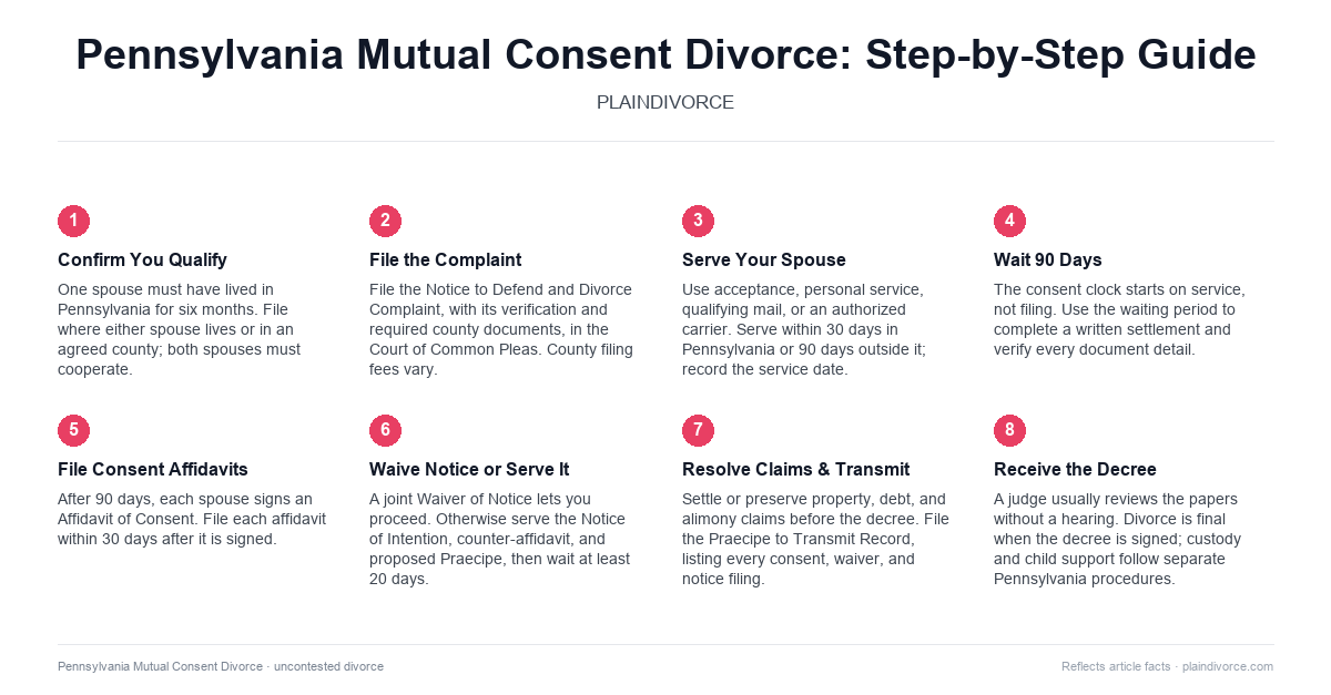 uncontested divorce in Pennsylvania