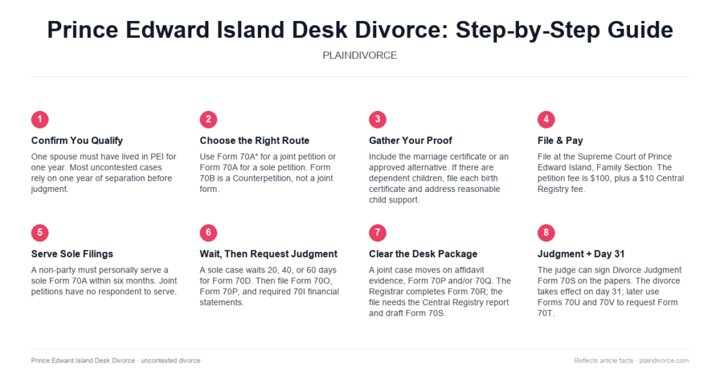 Guide to Uncontested Divorce in Prince Edward Island