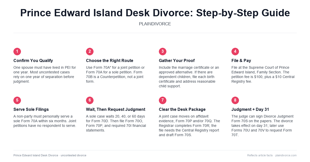 uncontested divorce in Prince Edward Island