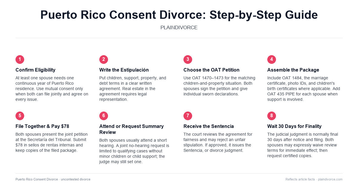 uncontested divorce in Puerto Rico