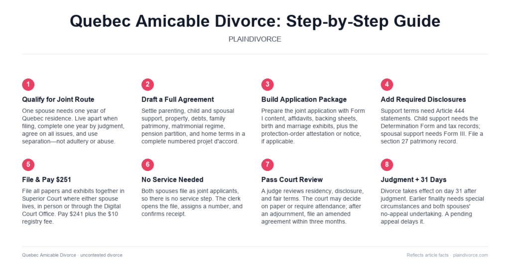 Guide to Uncontested Divorce in Quebec