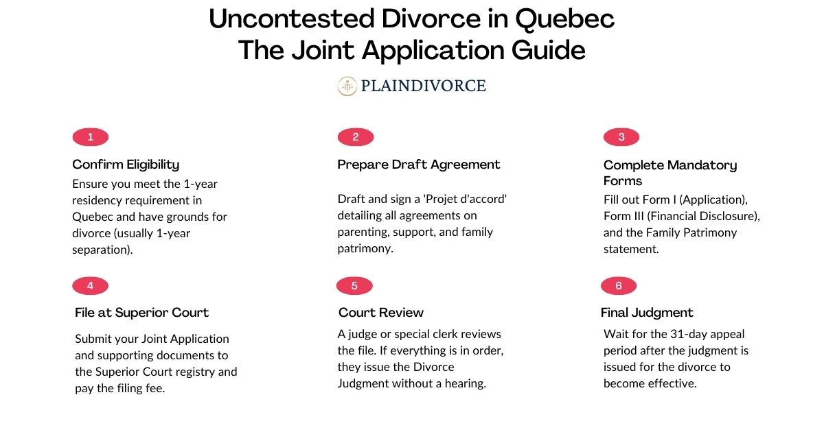 uncontested divorce in Quebec