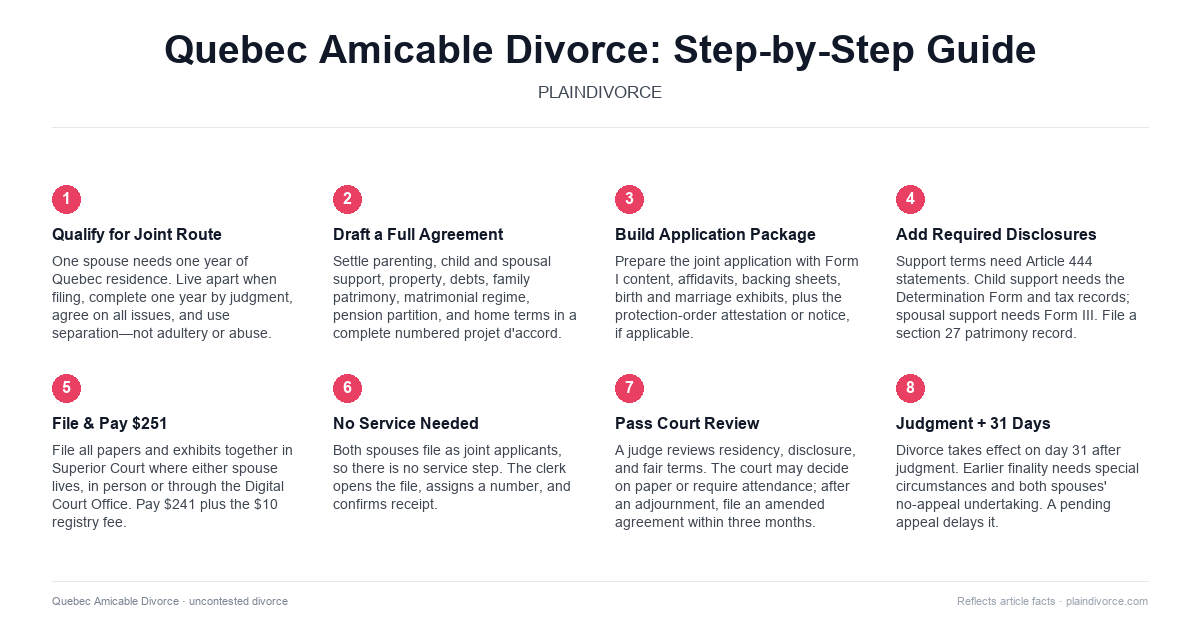 uncontested divorce in Quebec