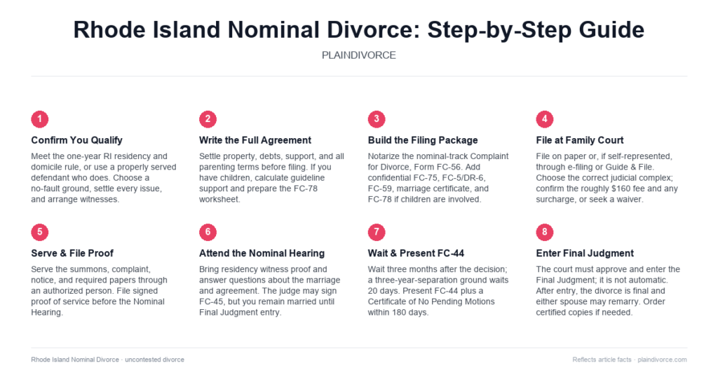 Guide to Uncontested Divorce in Rhode Island