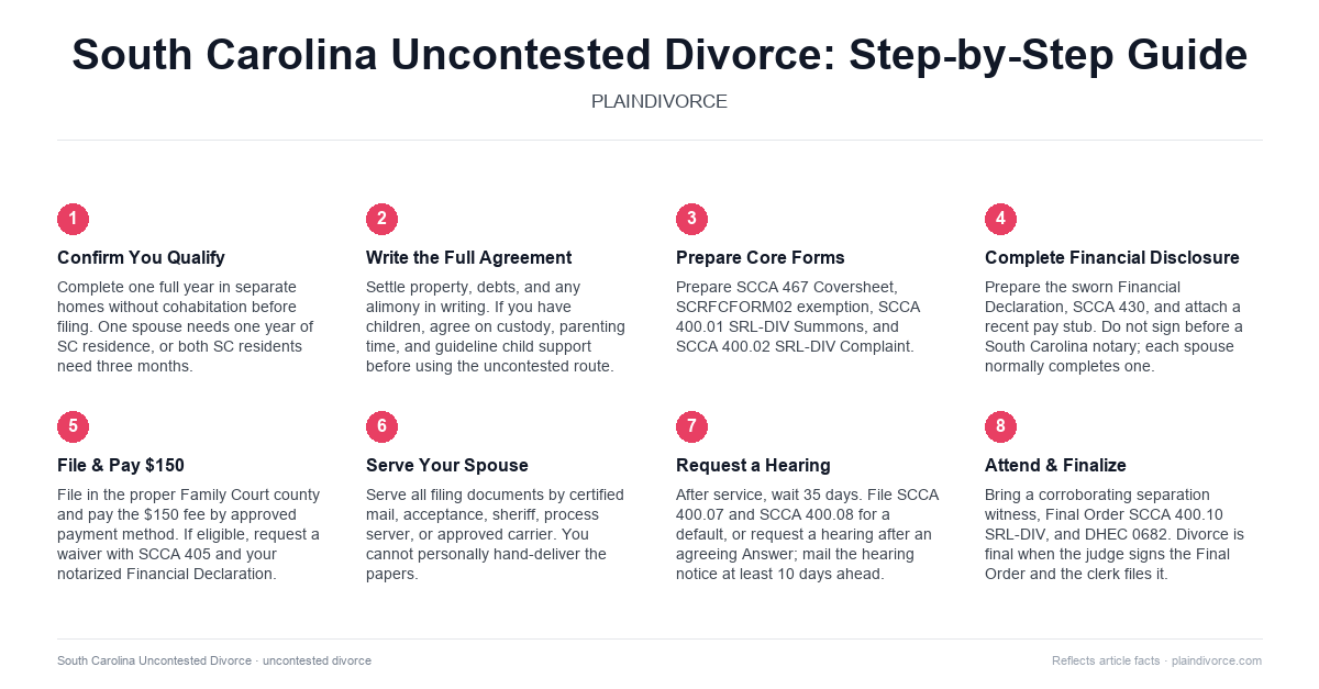 uncontested divorce in South Carolina