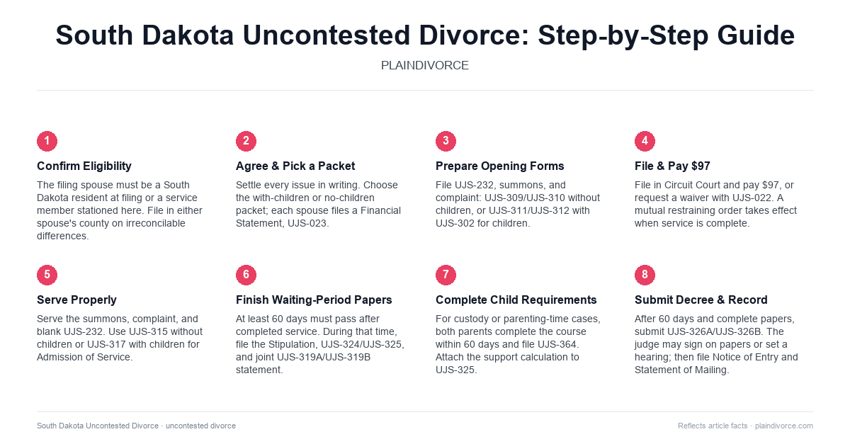 uncontested divorce in South Dakota