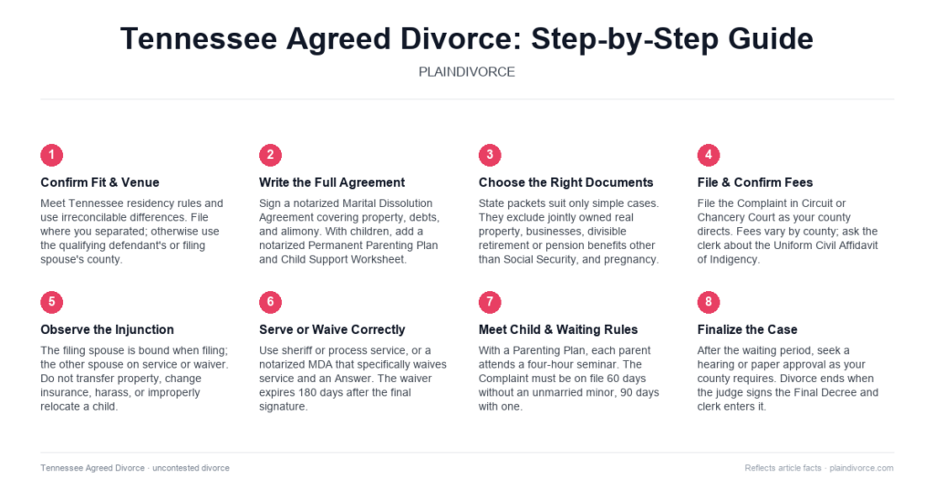 Guide to Uncontested Divorce in Tennessee
