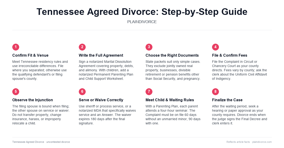 Tennessee uncontested divorce kit