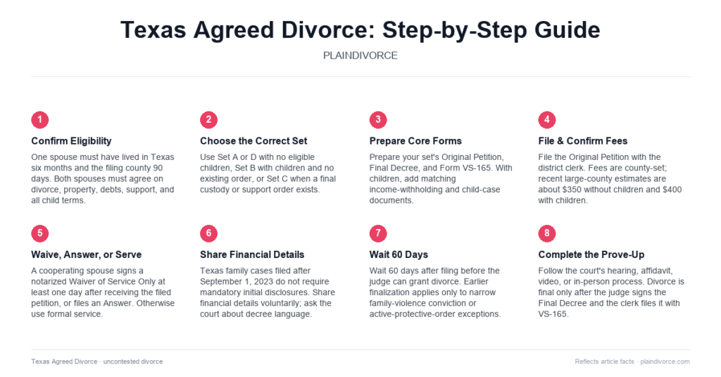 Guide to Uncontested Divorce in Texas