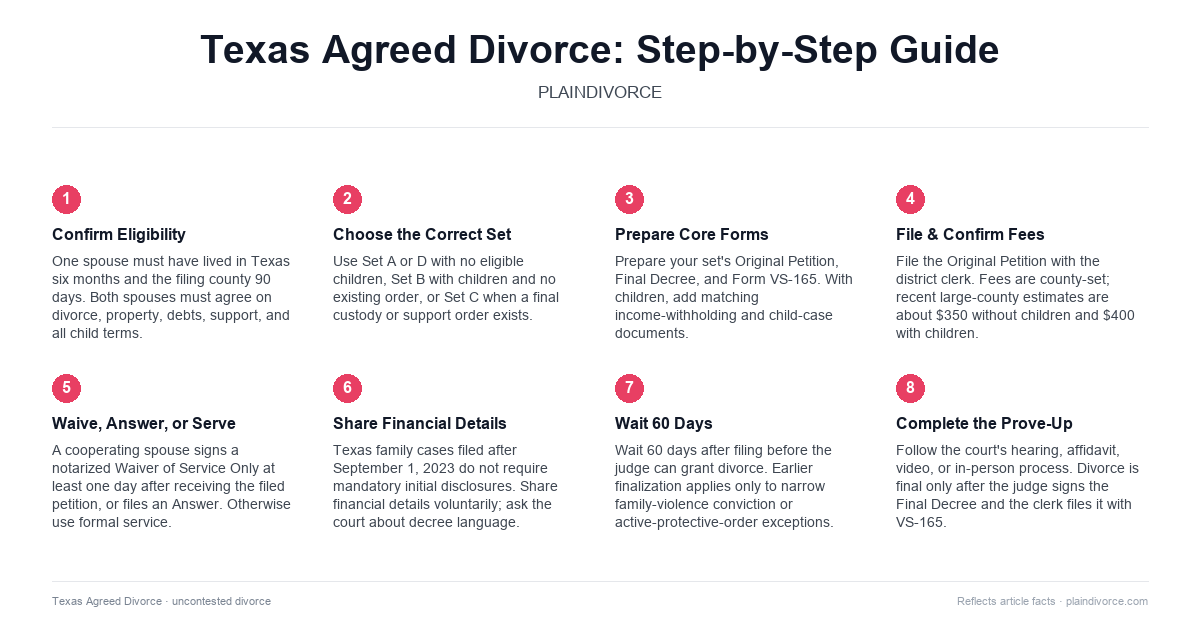 uncontested divorce in Texas
