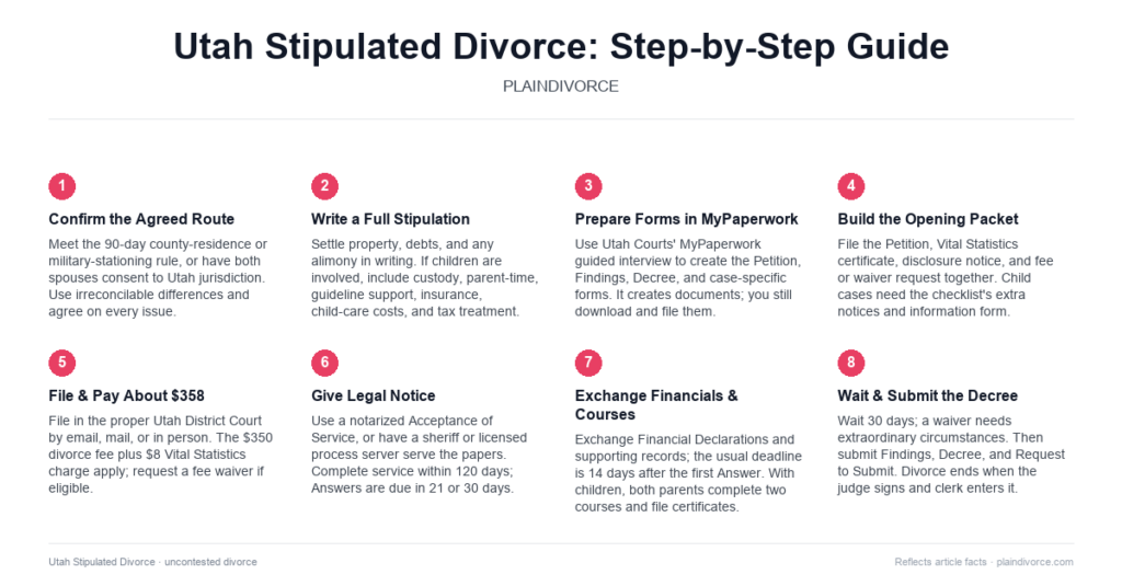 Guide to Uncontested Divorce in Utah