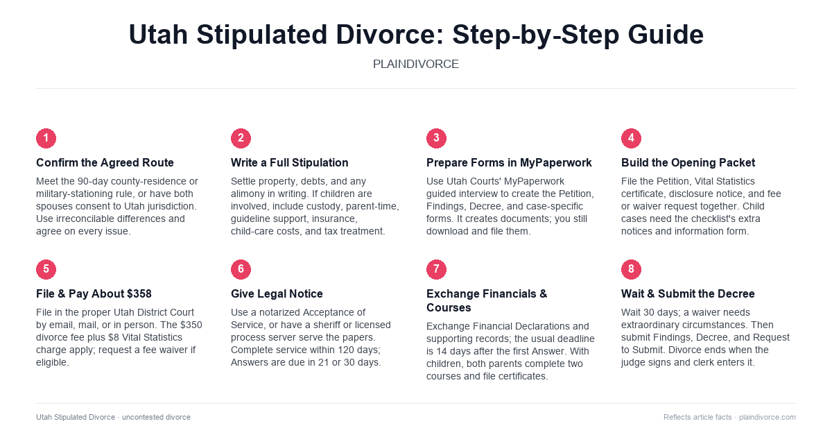 uncontested divorce in Utah