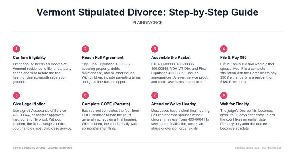 Guide to Uncontested Divorce in Vermont