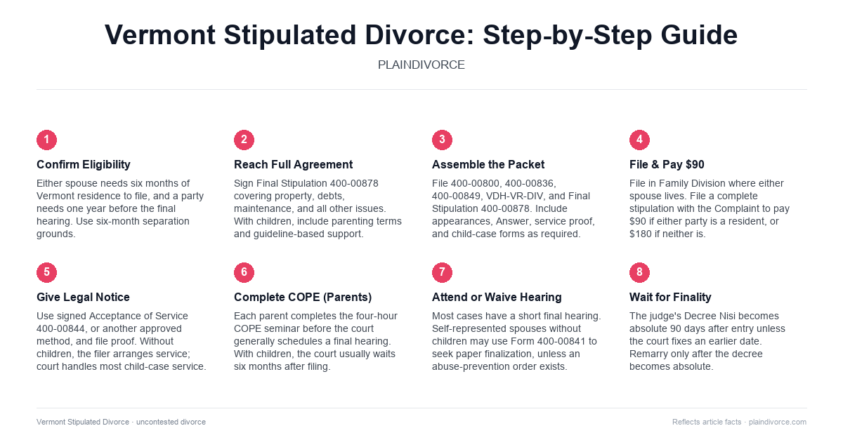 uncontested divorce in Vermont