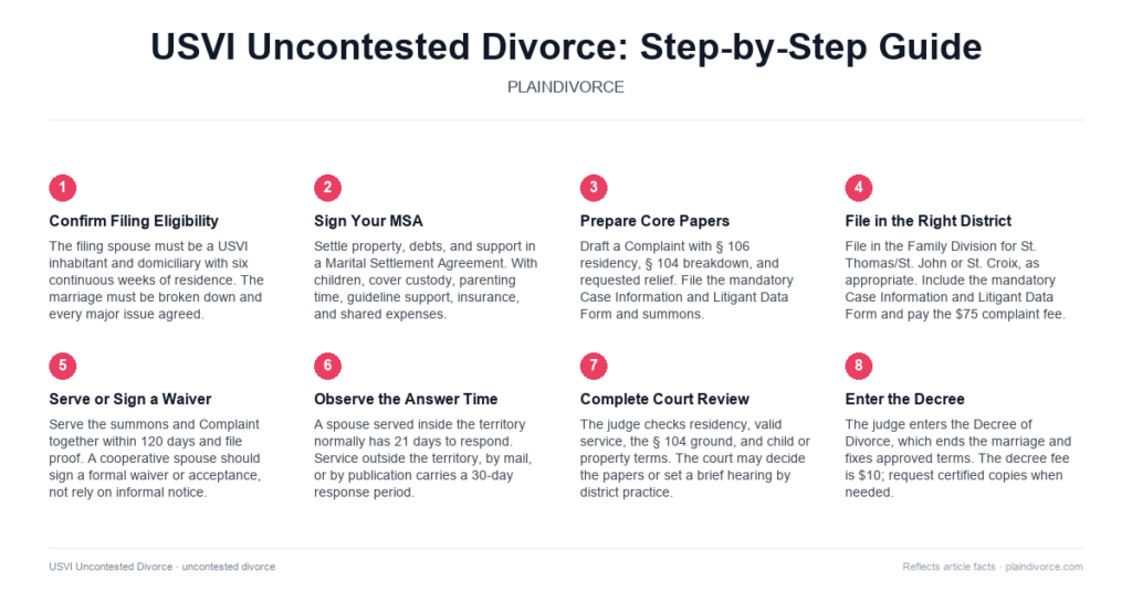 Guide to Uncontested Divorce in Virgin Islands