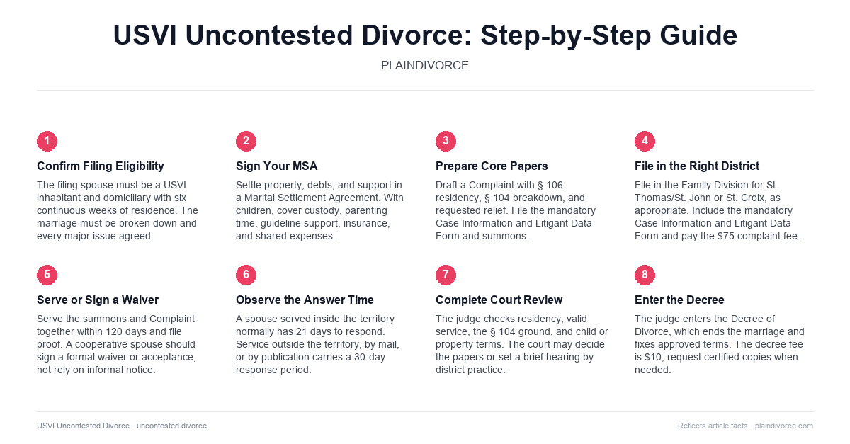 uncontested divorce US Virgin Islands