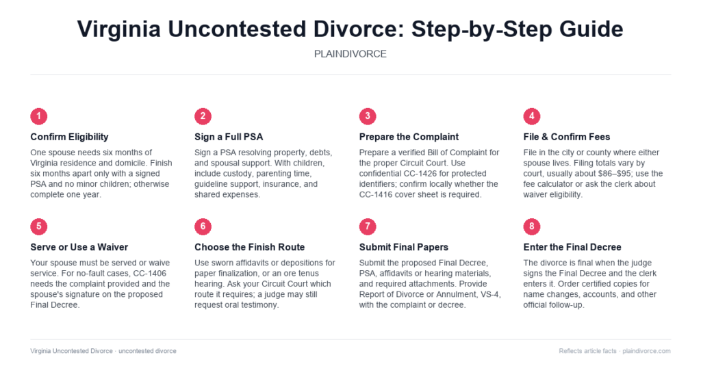 Guide to Uncontested Divorce in Virginia