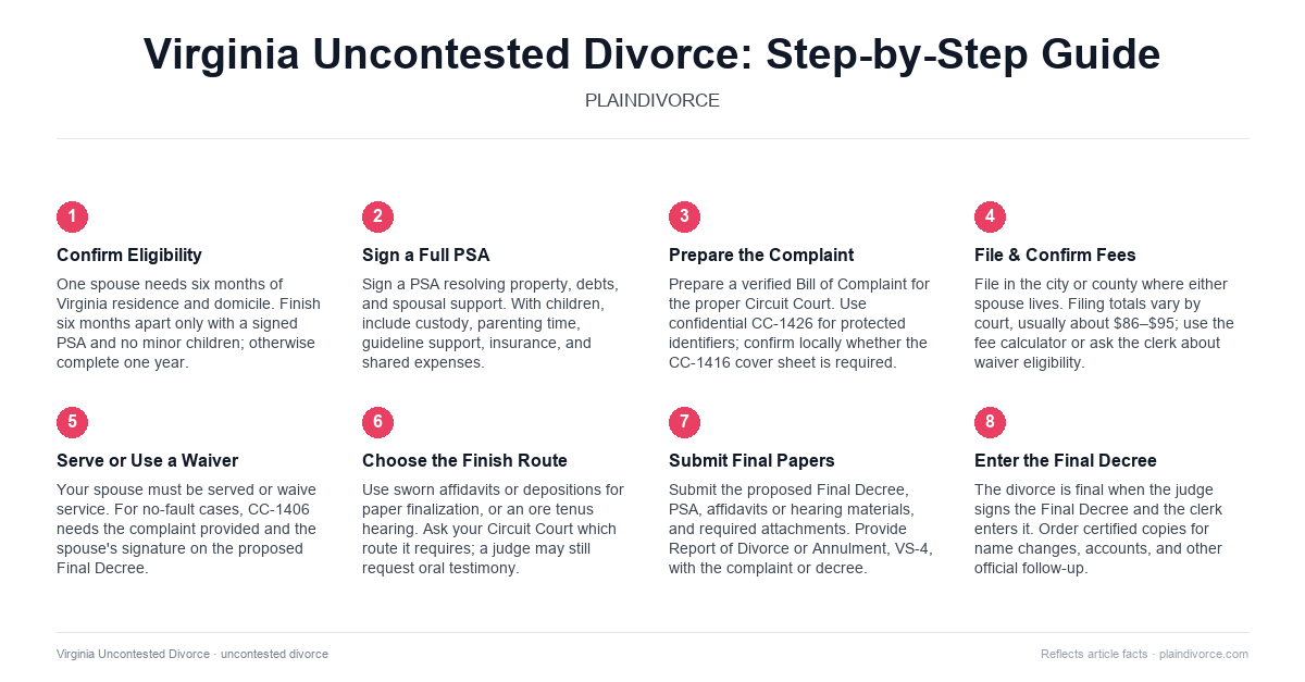 uncontested divorce in Virginia