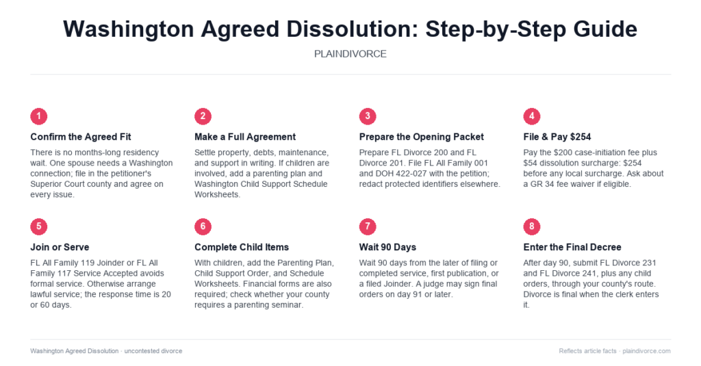 Guide to Uncontested Divorce in Washington