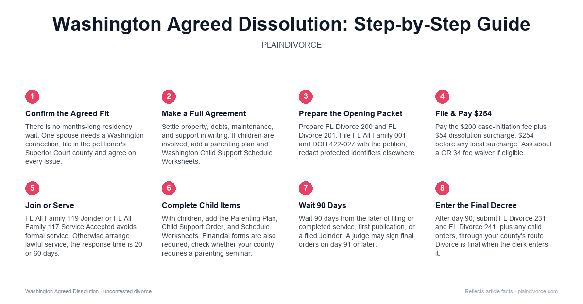 uncontested divorce in Washington