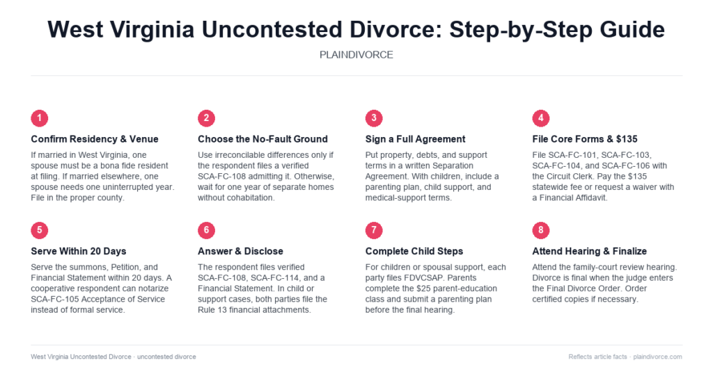 Guide to Uncontested Divorce in West Virginia
