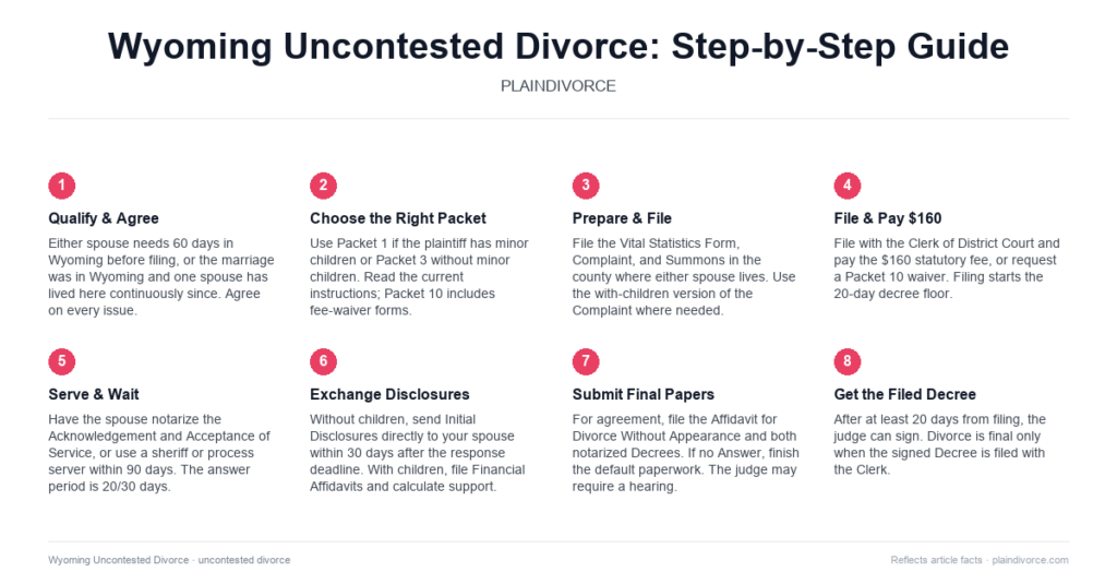 Guide to Uncontested Divorce in Wyoming