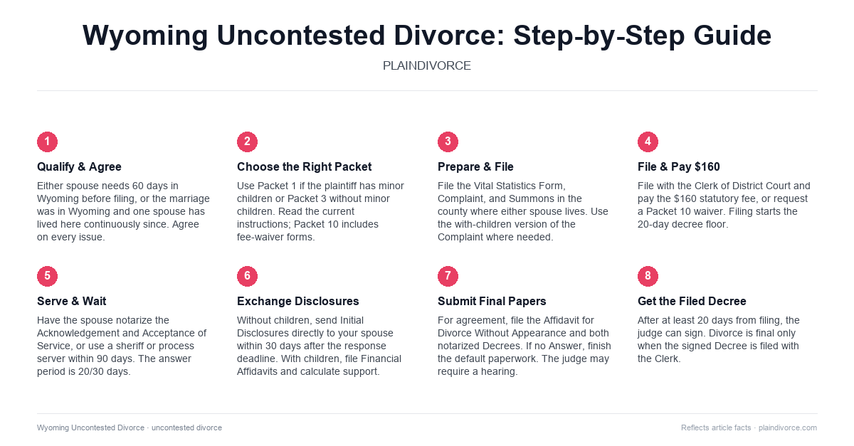 uncontested divorce in Wyoming