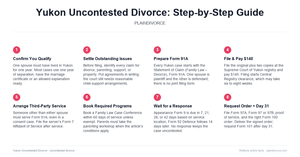 Guide to Uncontested Divorce in Yukon