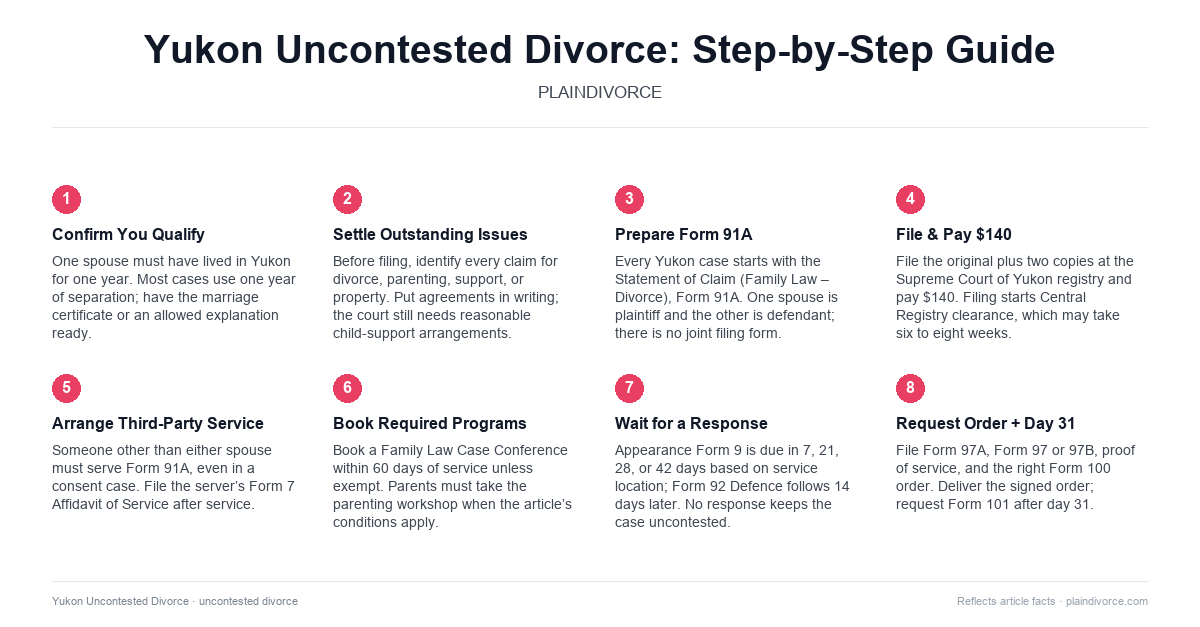 uncontested divorce in Yukon