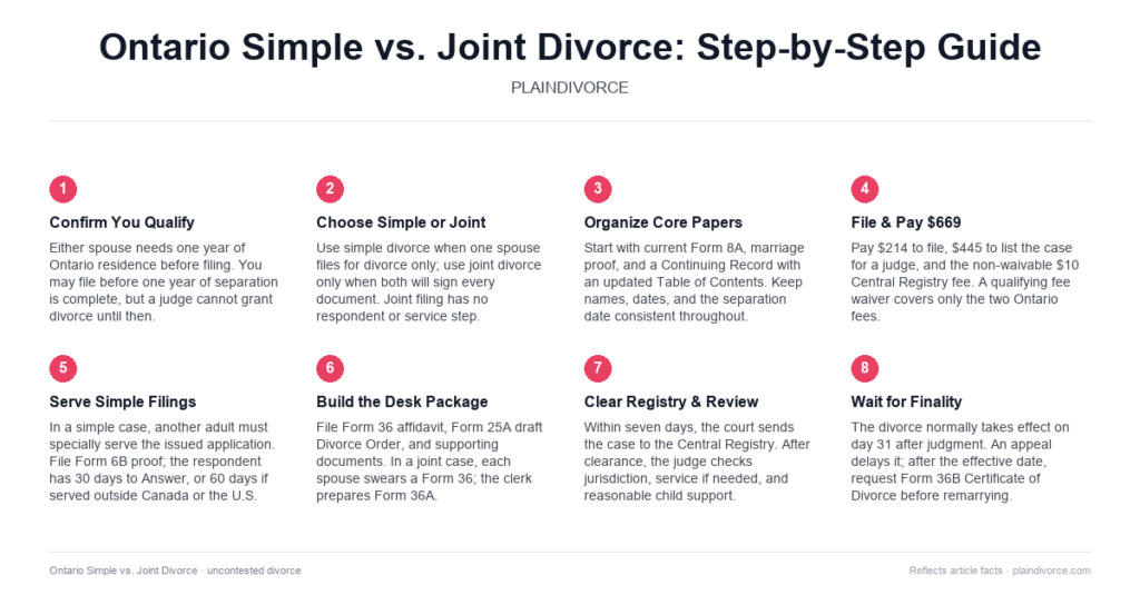 Ontario DIY divorce